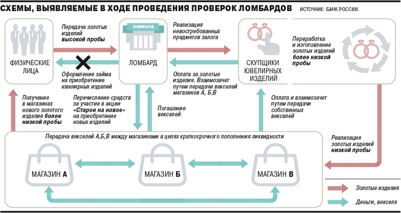 Банк России выявил новую схему, которую ломбарды реализуют совместно с ювелирными магазинами.