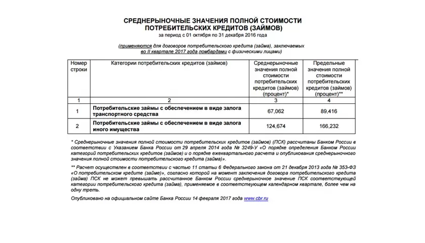 Предельный размер кредита для ломбардов