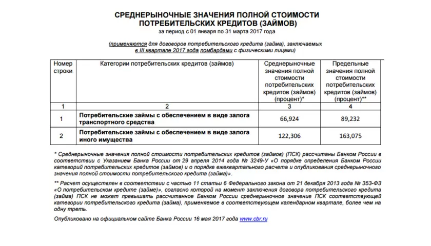 Банком России определен предельный размер полной стоимости кредита (займа) в ломбарде на 3 квартал 2017 года.