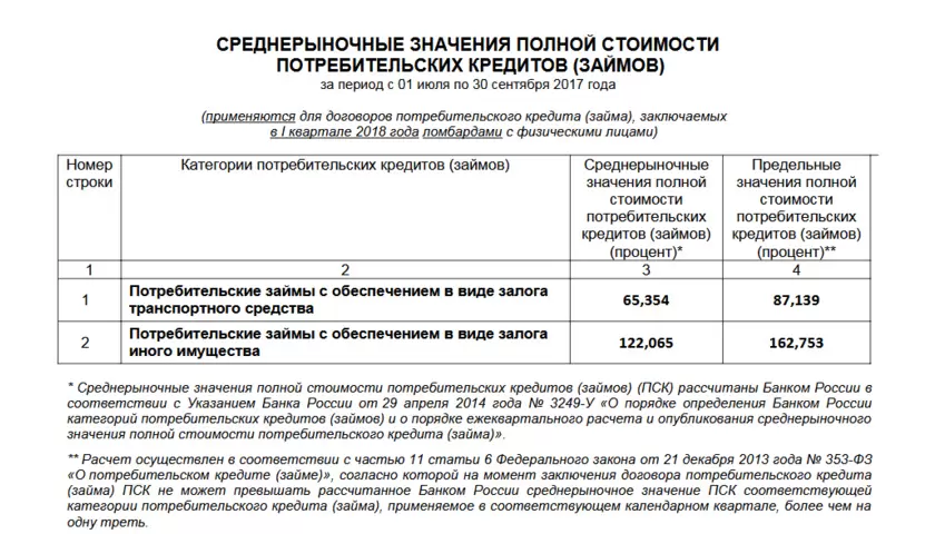 Среднерыночные значения полной стоимости потребительских кредитов (займов)